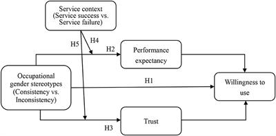 The effect of service robot occupational <mark class="highlighted">gender stereotypes</mark> on customers' willingness to use them
